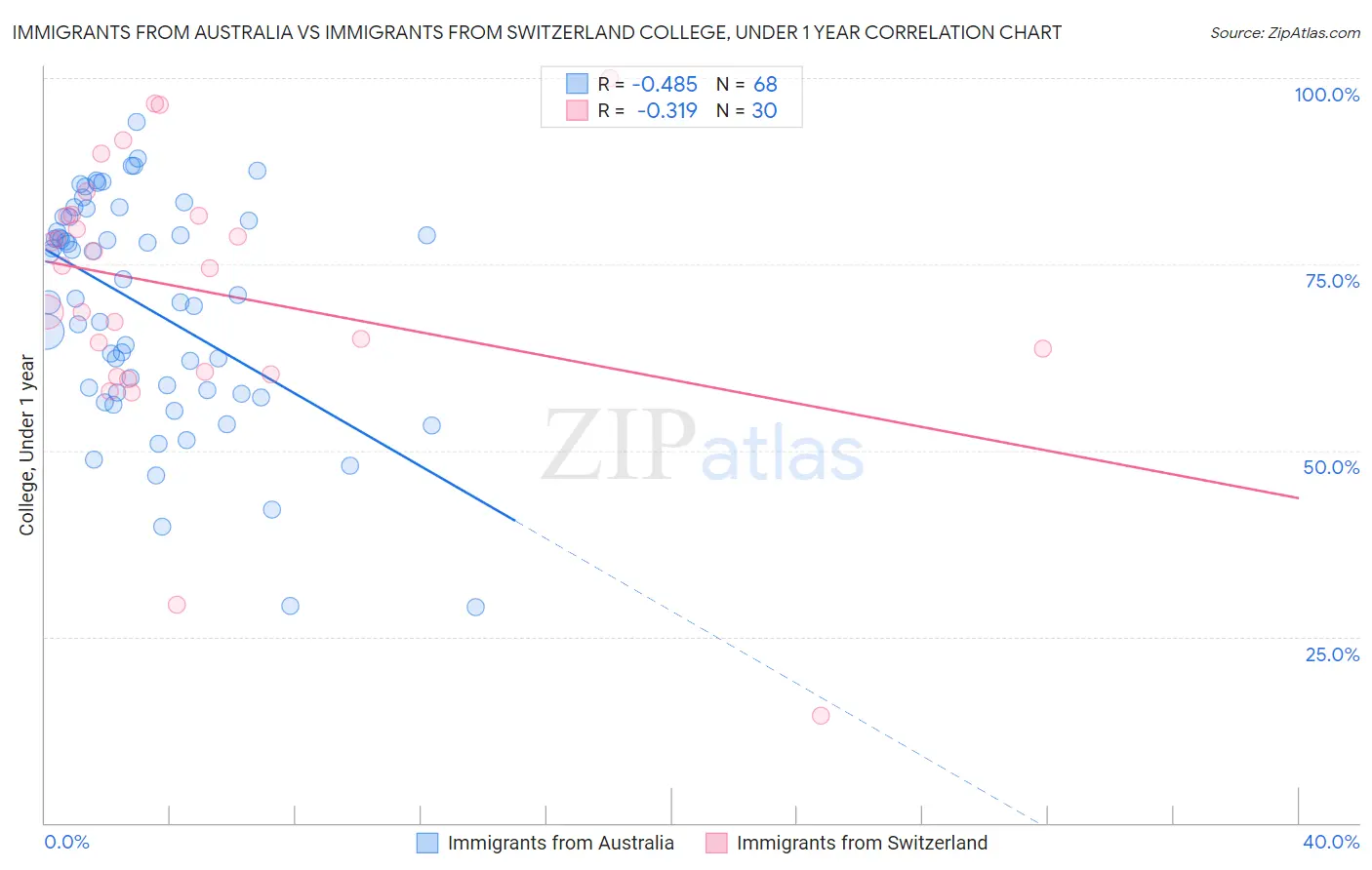 Immigrants from Australia vs Immigrants from Switzerland College, Under 1 year