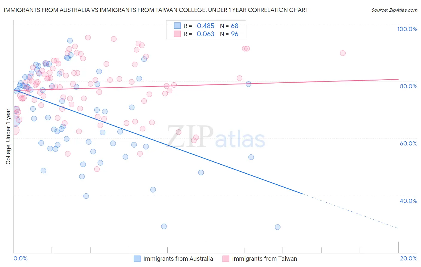 Immigrants from Australia vs Immigrants from Taiwan College, Under 1 year