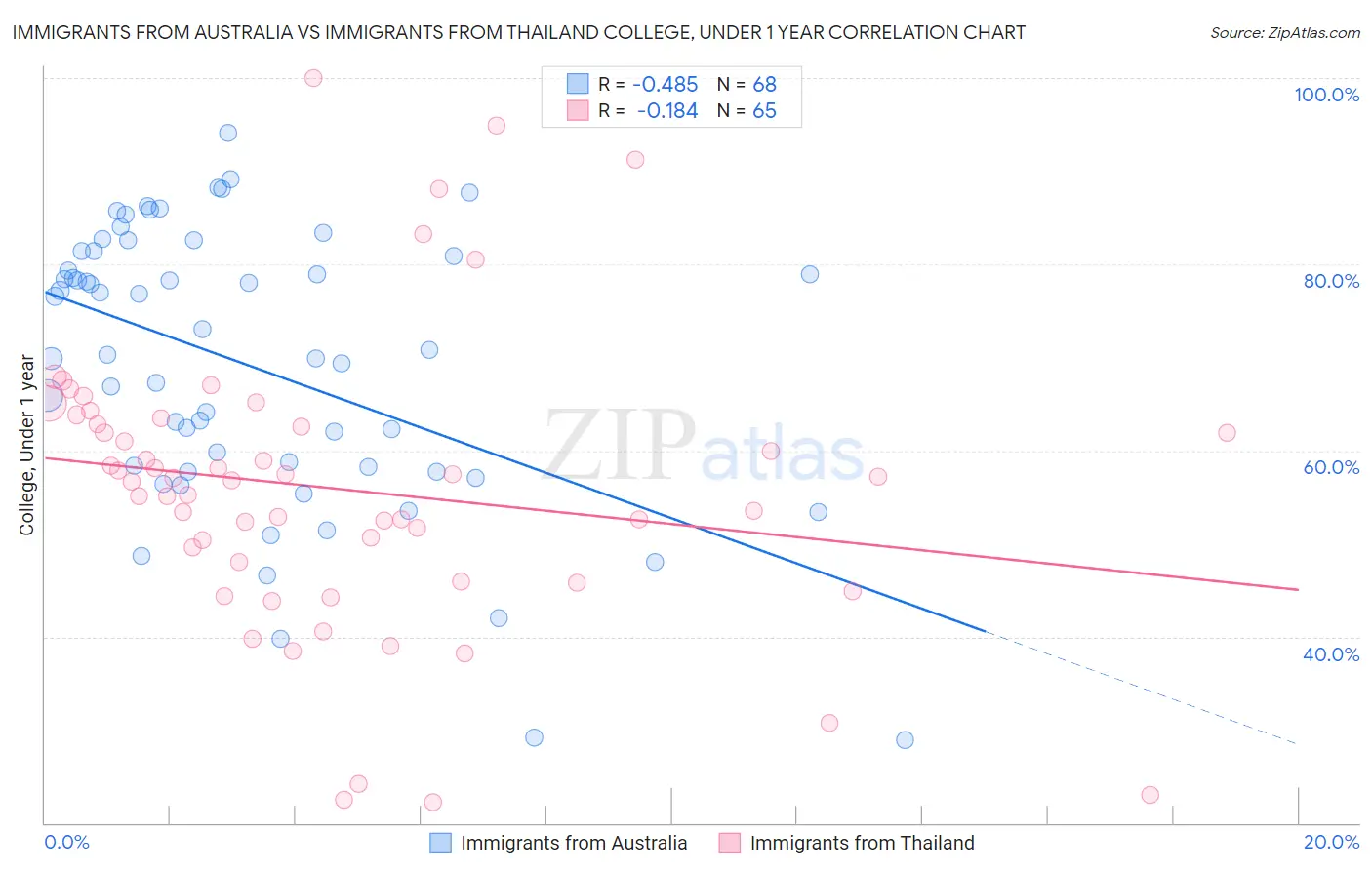 Immigrants from Australia vs Immigrants from Thailand College, Under 1 year