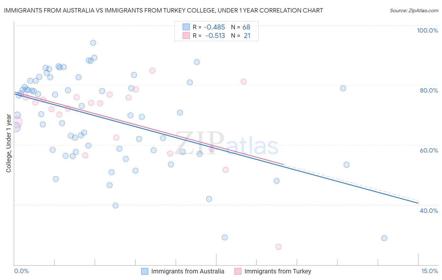 Immigrants from Australia vs Immigrants from Turkey College, Under 1 year