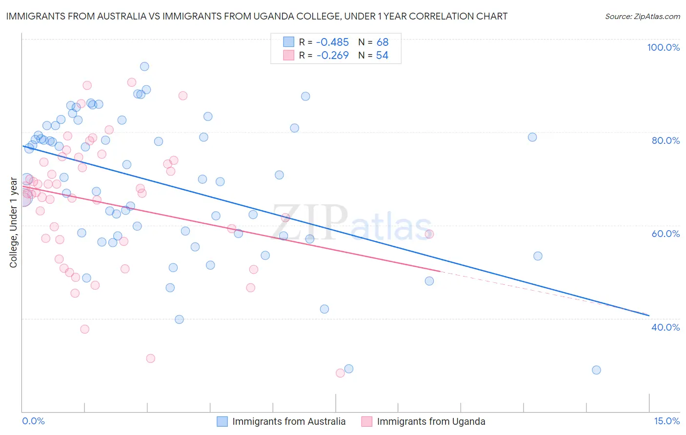 Immigrants from Australia vs Immigrants from Uganda College, Under 1 year