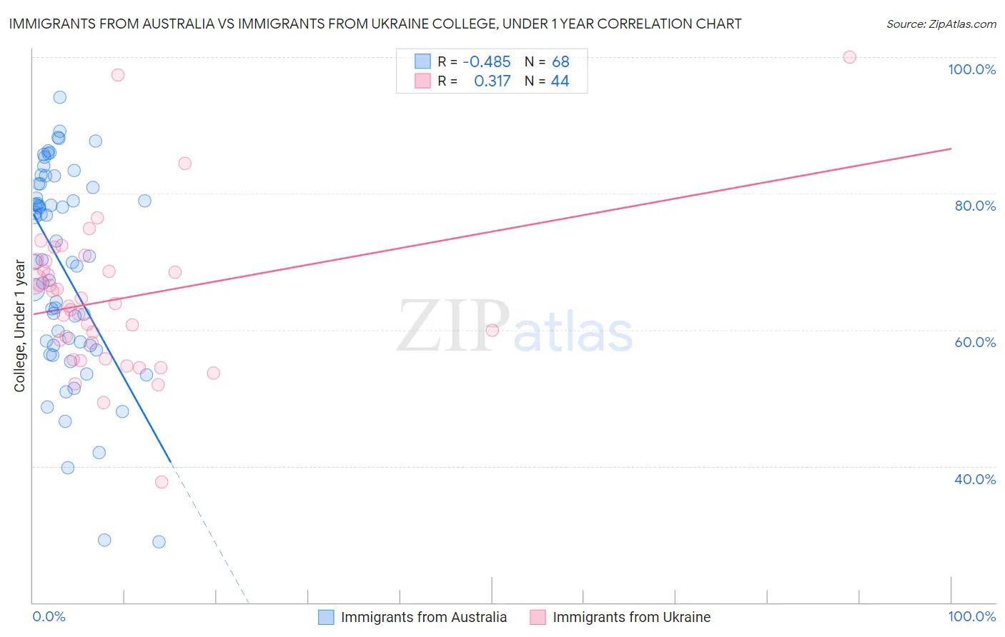 Immigrants from Australia vs Immigrants from Ukraine College, Under 1 year