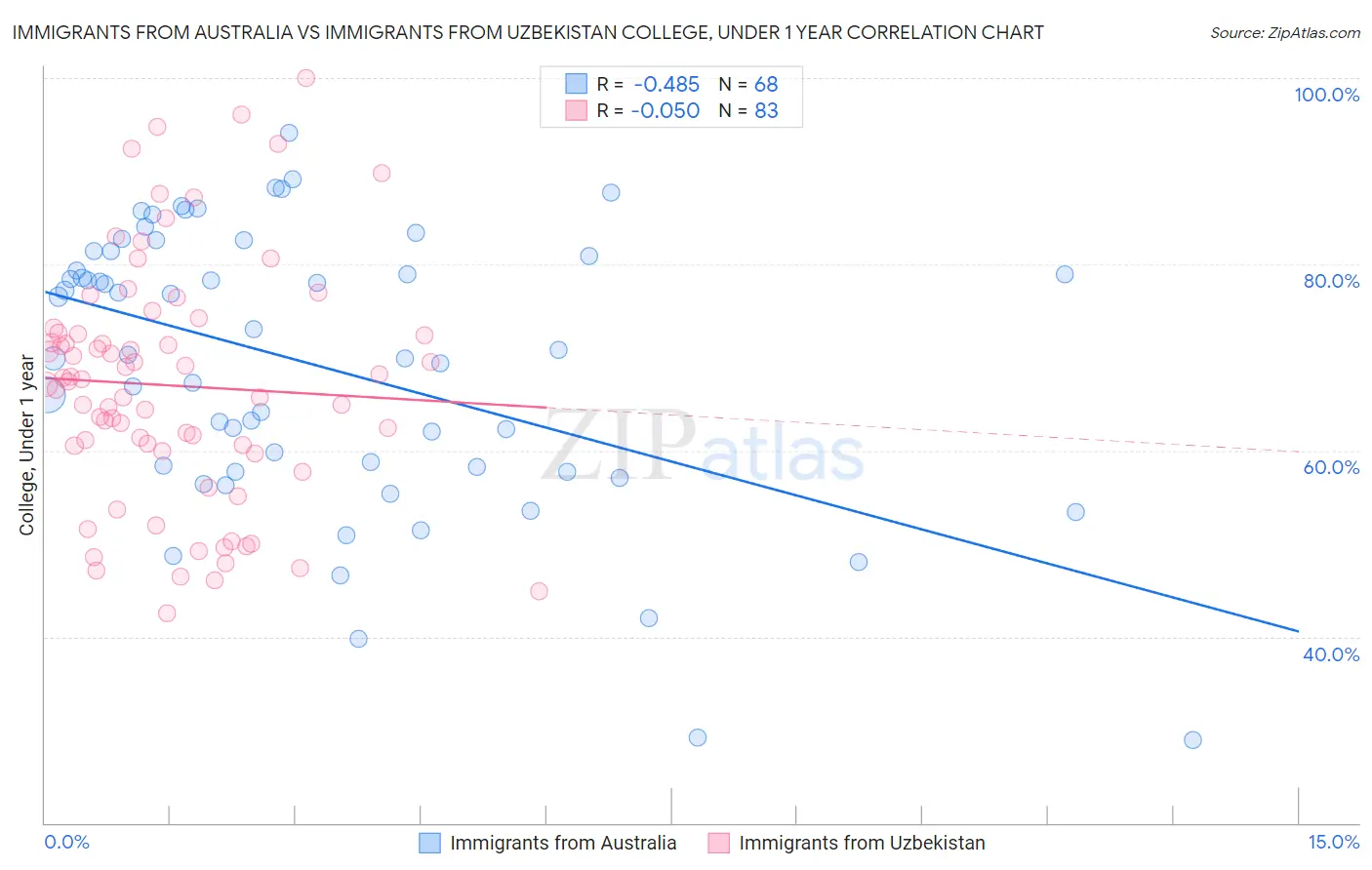 Immigrants from Australia vs Immigrants from Uzbekistan College, Under 1 year