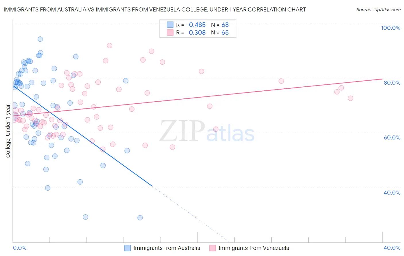 Immigrants from Australia vs Immigrants from Venezuela College, Under 1 year