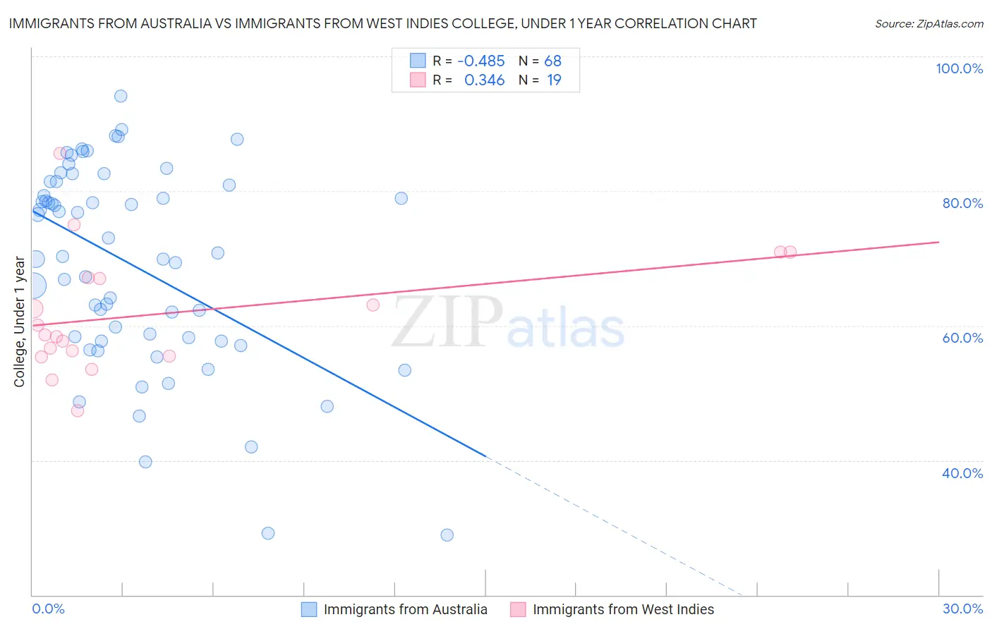 Immigrants from Australia vs Immigrants from West Indies College, Under 1 year