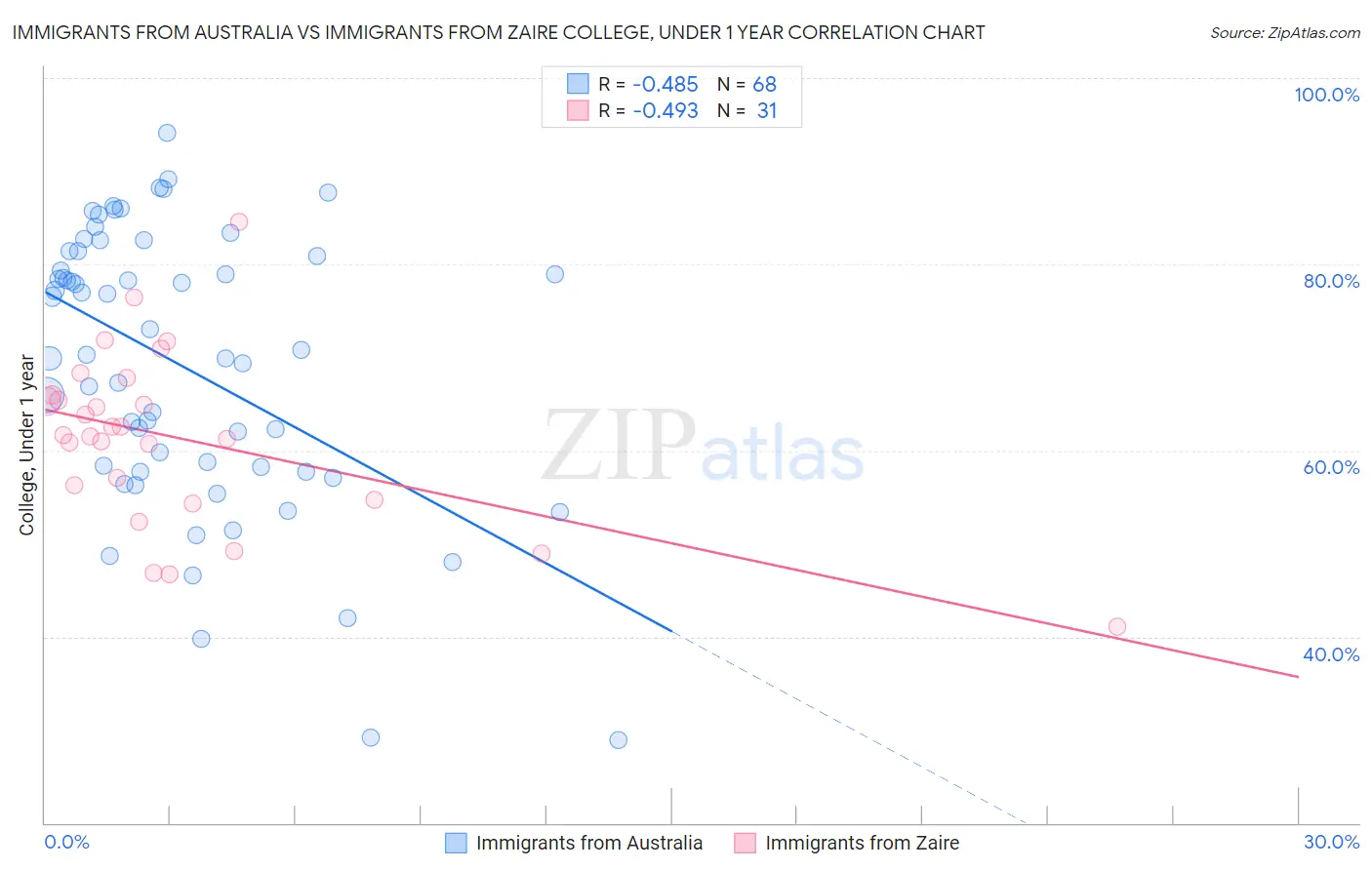 Immigrants from Australia vs Immigrants from Zaire College, Under 1 year