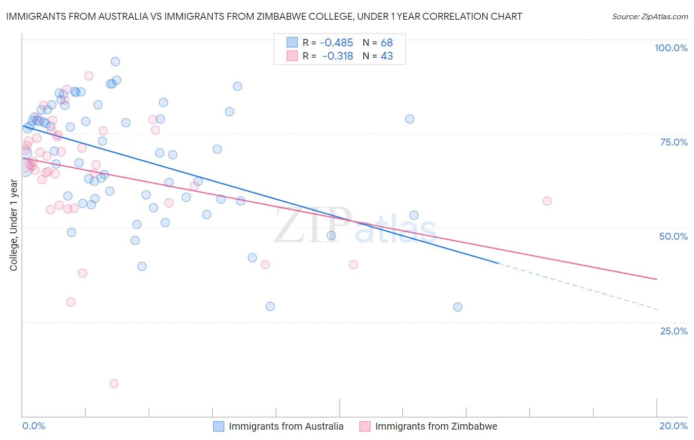 Immigrants from Australia vs Immigrants from Zimbabwe College, Under 1 year