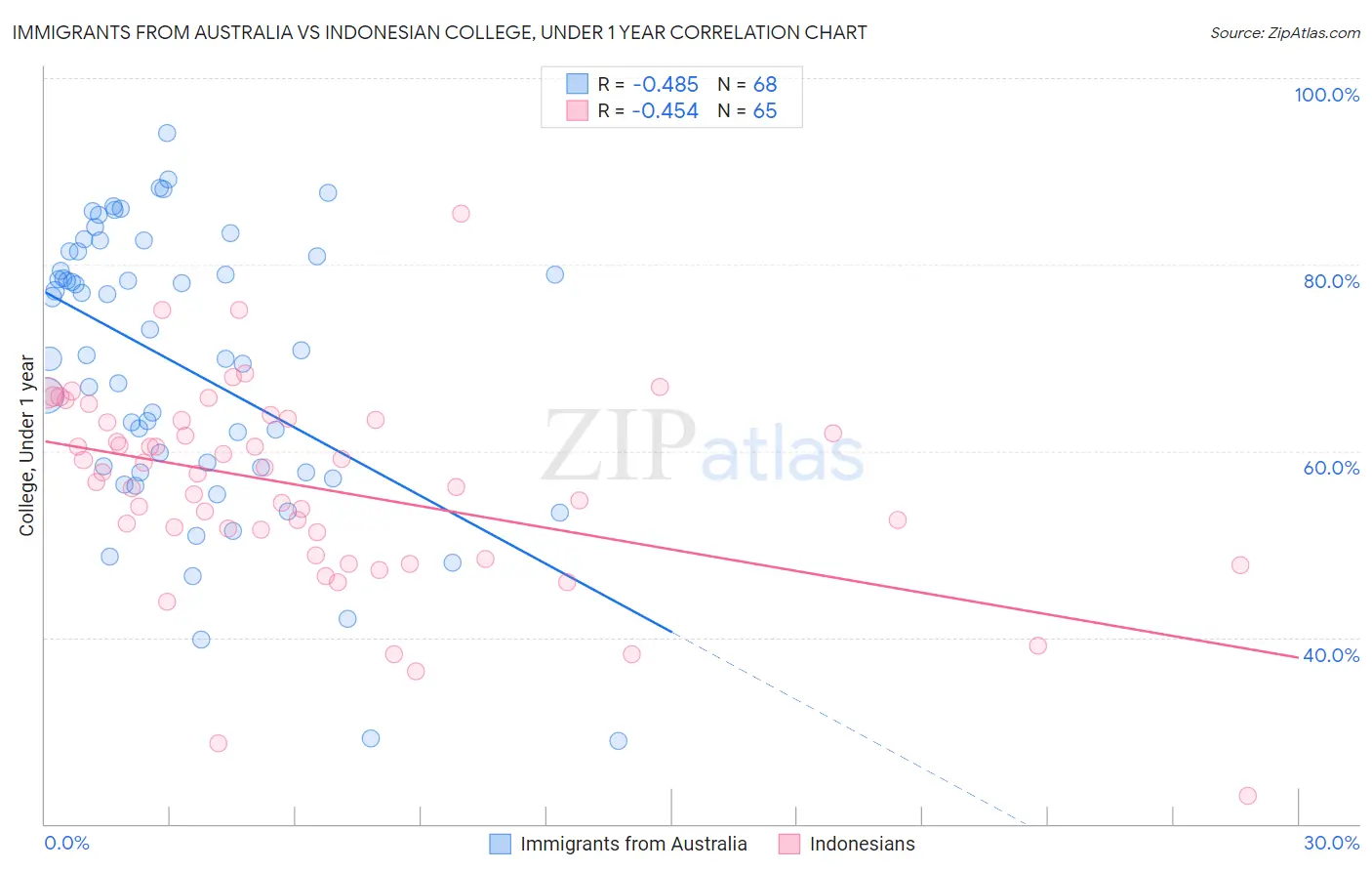 Immigrants from Australia vs Indonesian College, Under 1 year