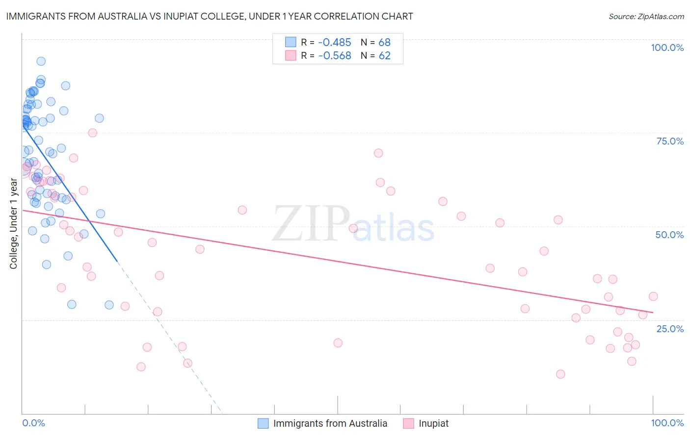Immigrants from Australia vs Inupiat College, Under 1 year