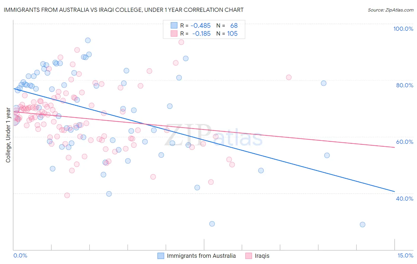 Immigrants from Australia vs Iraqi College, Under 1 year