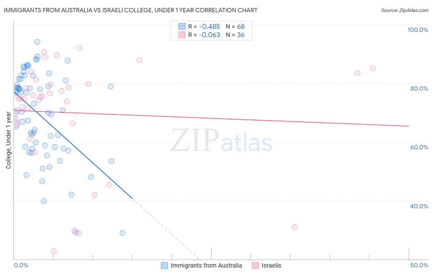 Immigrants from Australia vs Israeli College, Under 1 year