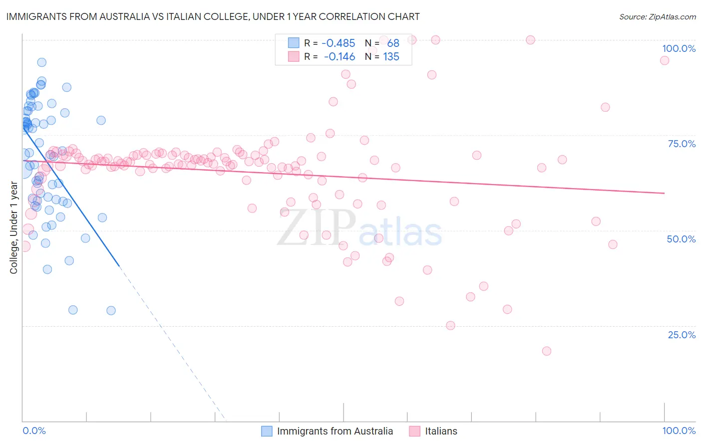 Immigrants from Australia vs Italian College, Under 1 year