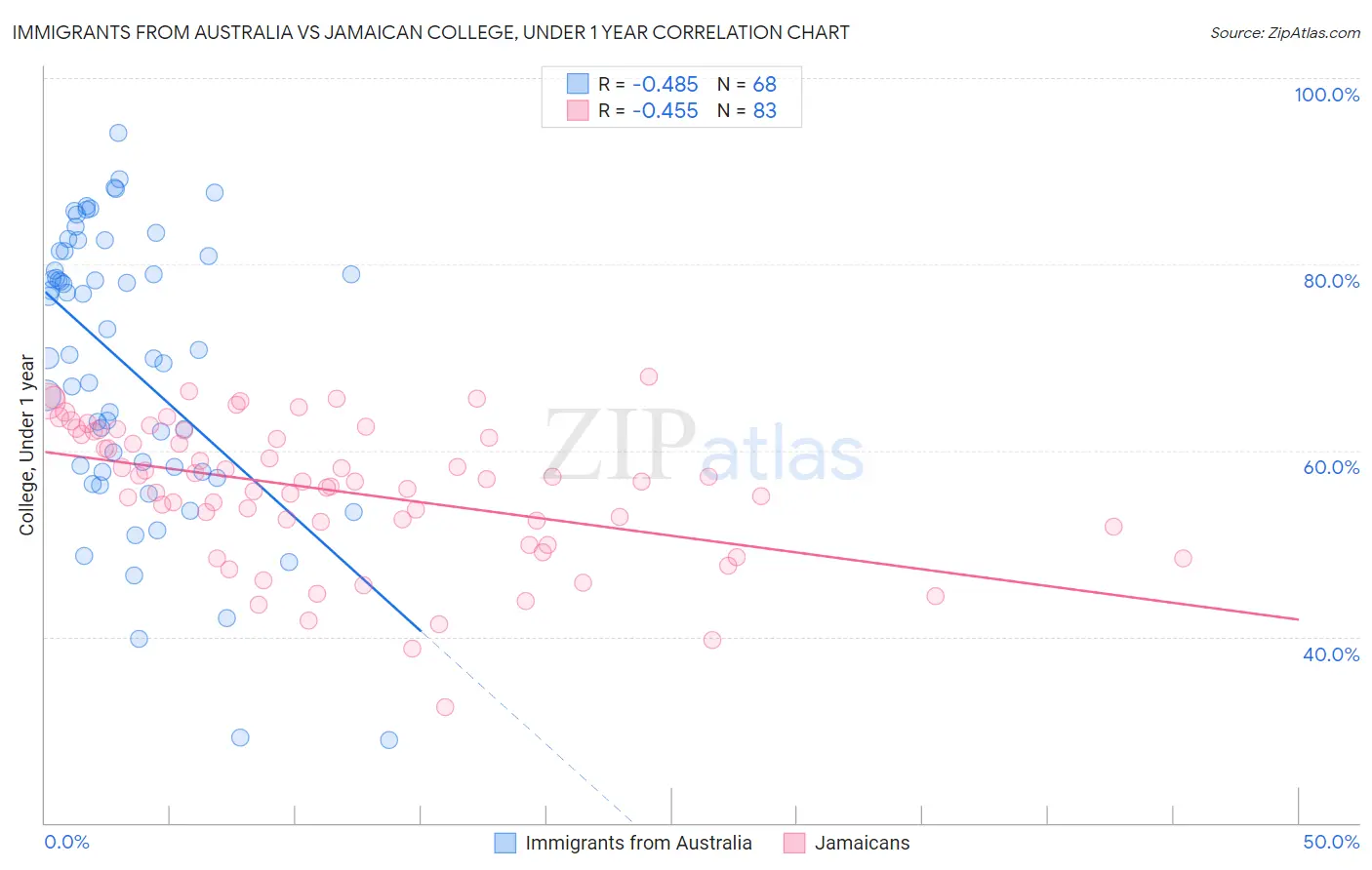 Immigrants from Australia vs Jamaican College, Under 1 year