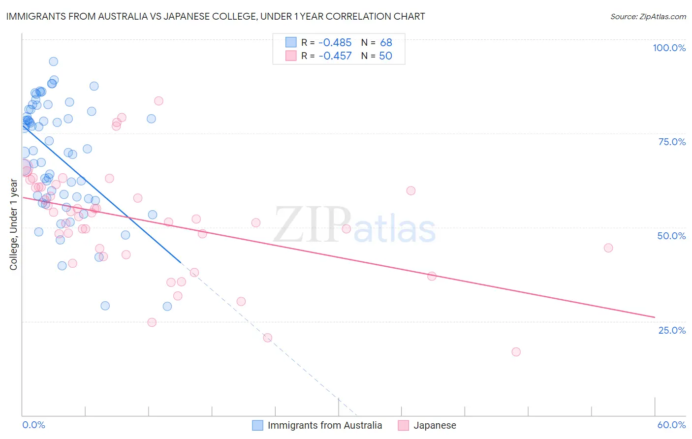 Immigrants from Australia vs Japanese College, Under 1 year