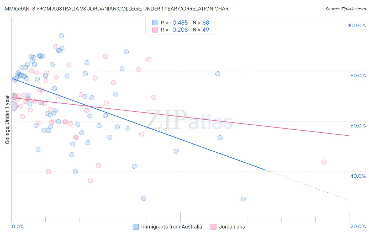 Immigrants from Australia vs Jordanian College, Under 1 year