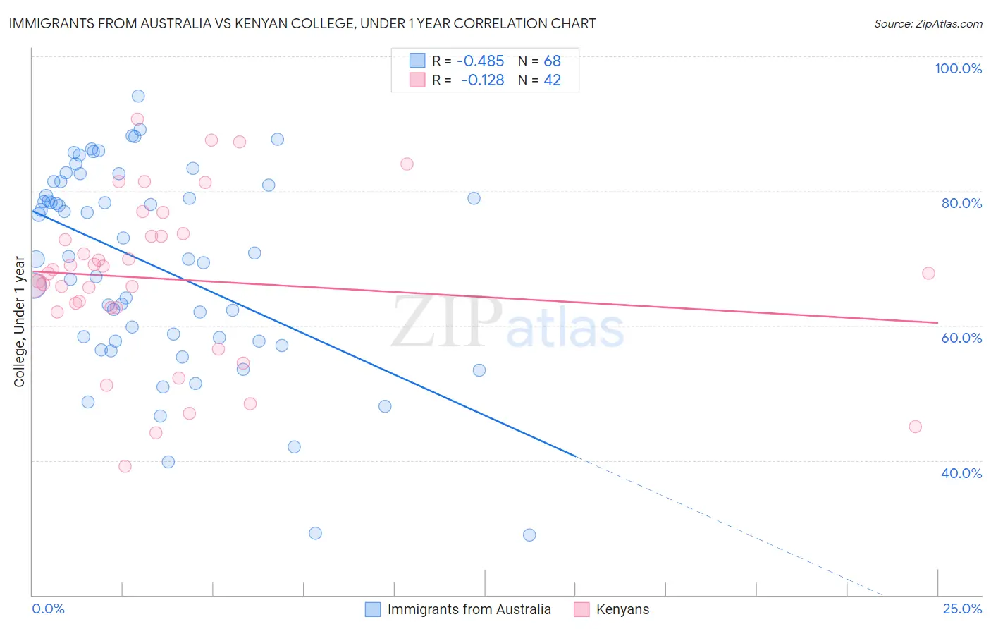 Immigrants from Australia vs Kenyan College, Under 1 year