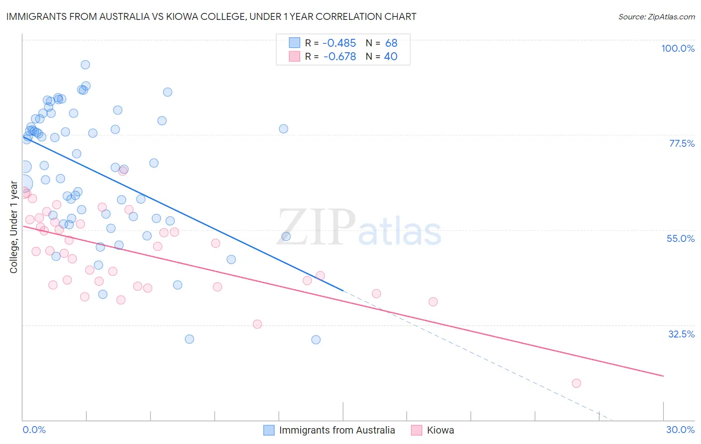 Immigrants from Australia vs Kiowa College, Under 1 year