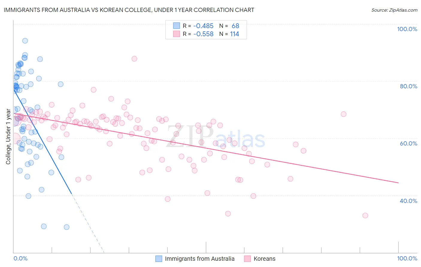 Immigrants from Australia vs Korean College, Under 1 year