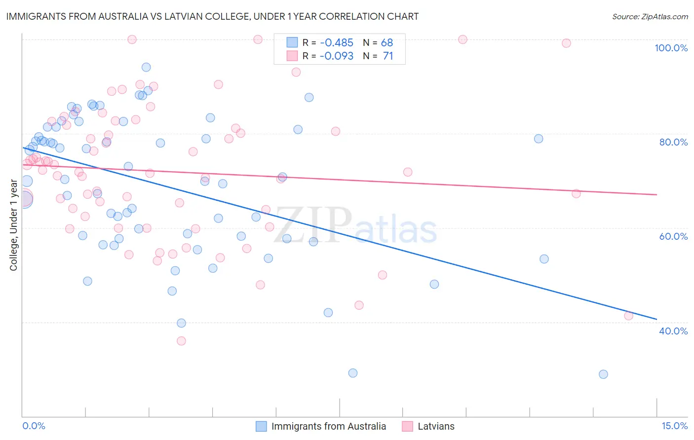Immigrants from Australia vs Latvian College, Under 1 year
