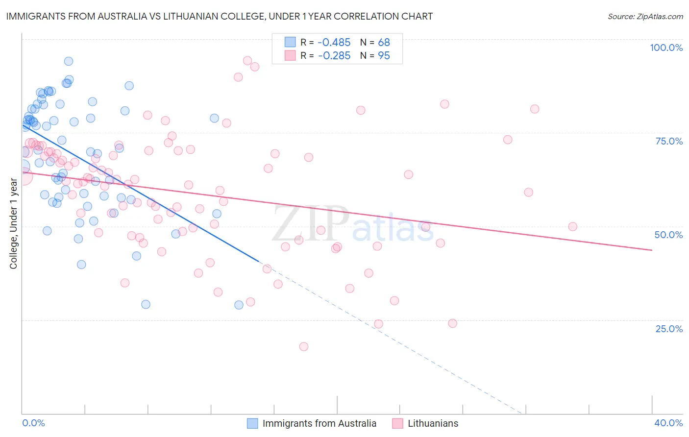 Immigrants from Australia vs Lithuanian College, Under 1 year