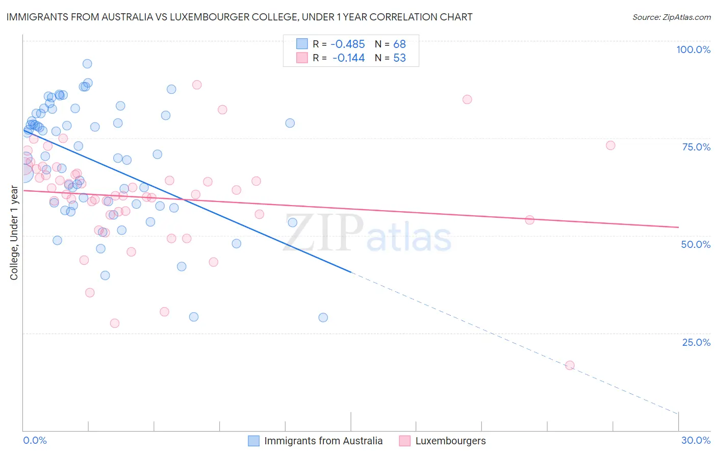 Immigrants from Australia vs Luxembourger College, Under 1 year