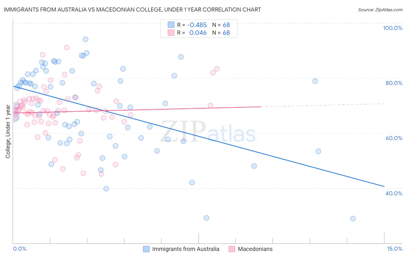Immigrants from Australia vs Macedonian College, Under 1 year
