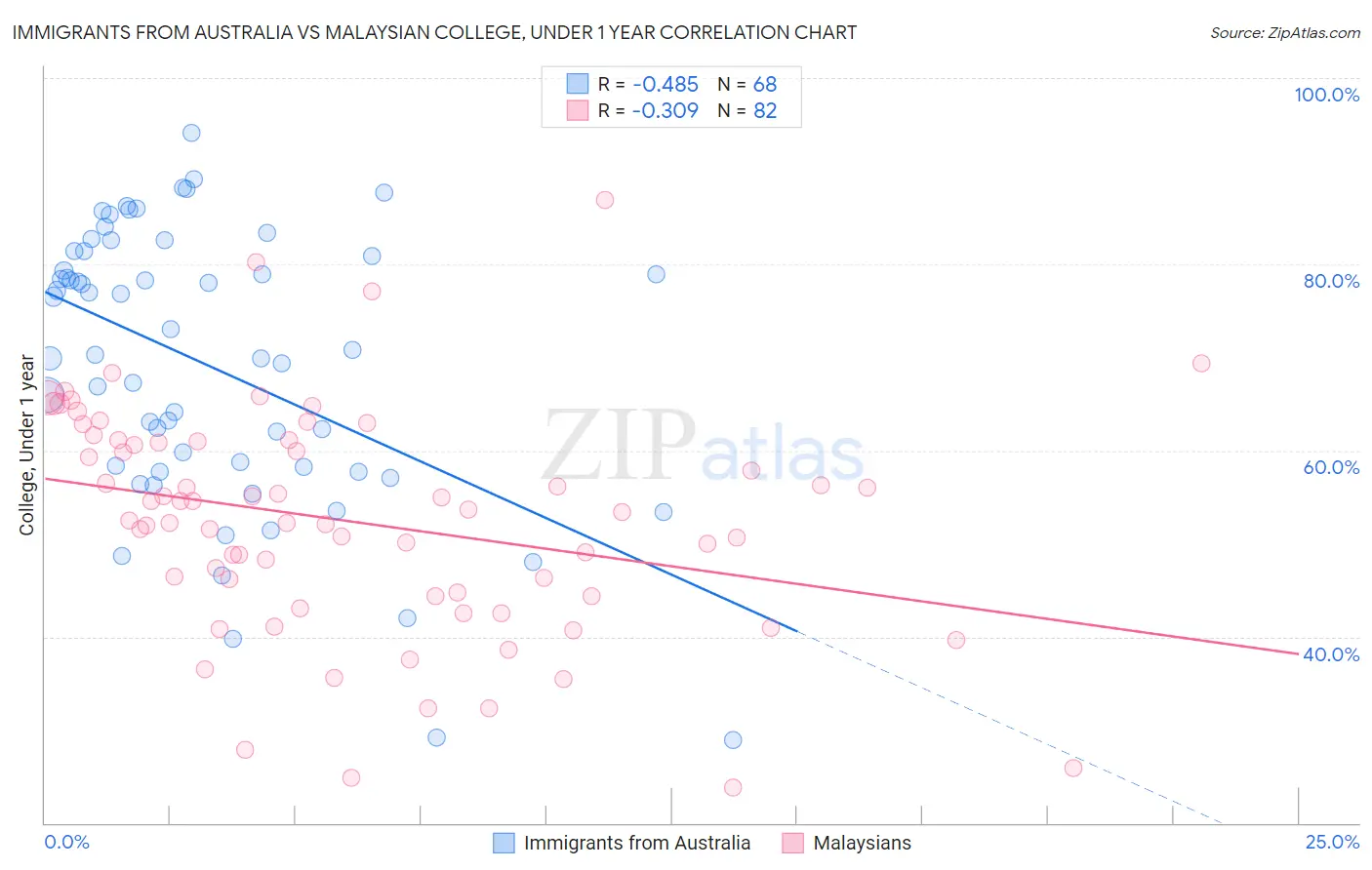 Immigrants from Australia vs Malaysian College, Under 1 year