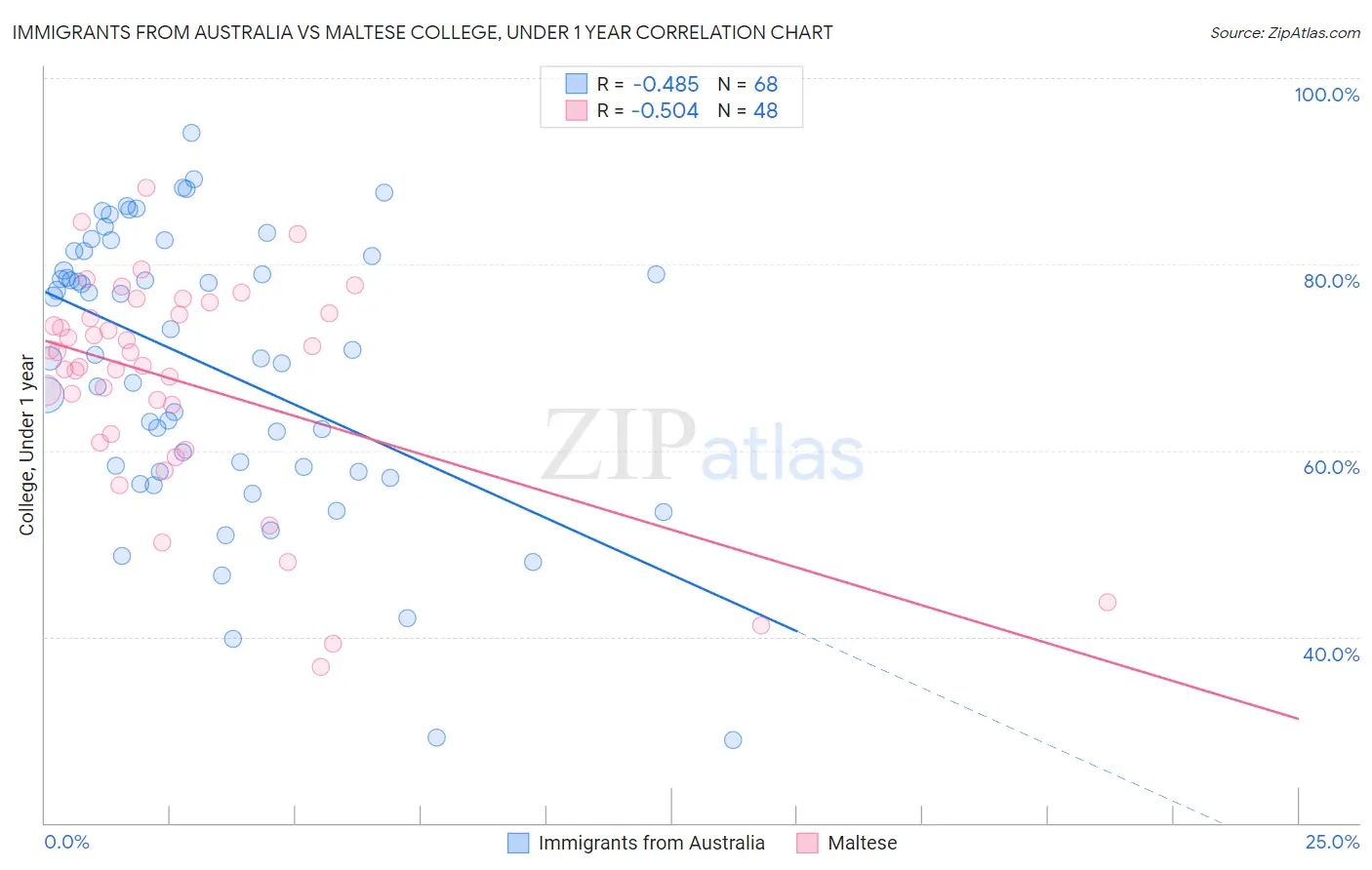 Immigrants from Australia vs Maltese College, Under 1 year