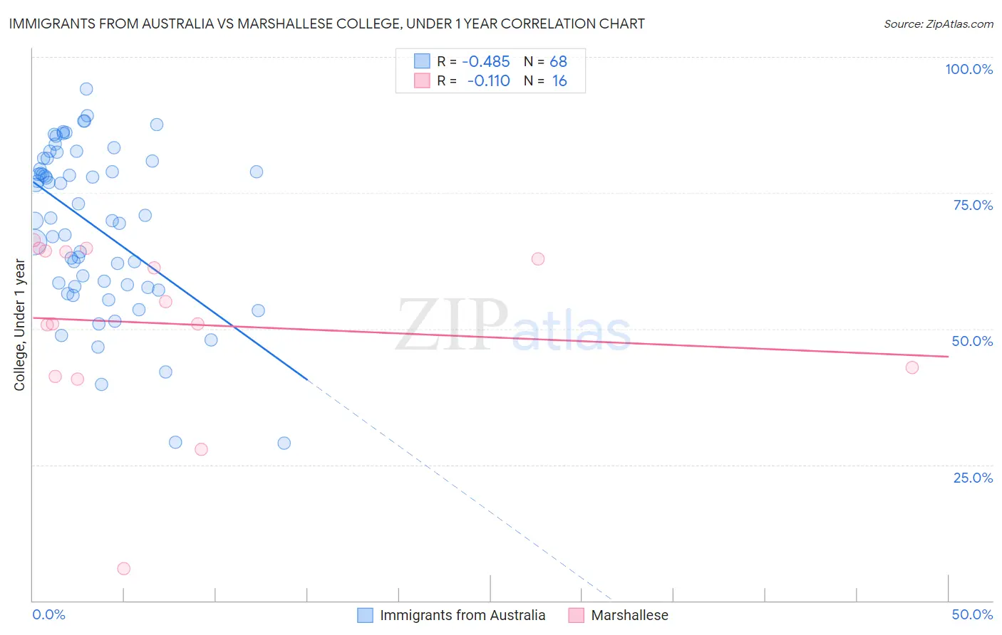 Immigrants from Australia vs Marshallese College, Under 1 year