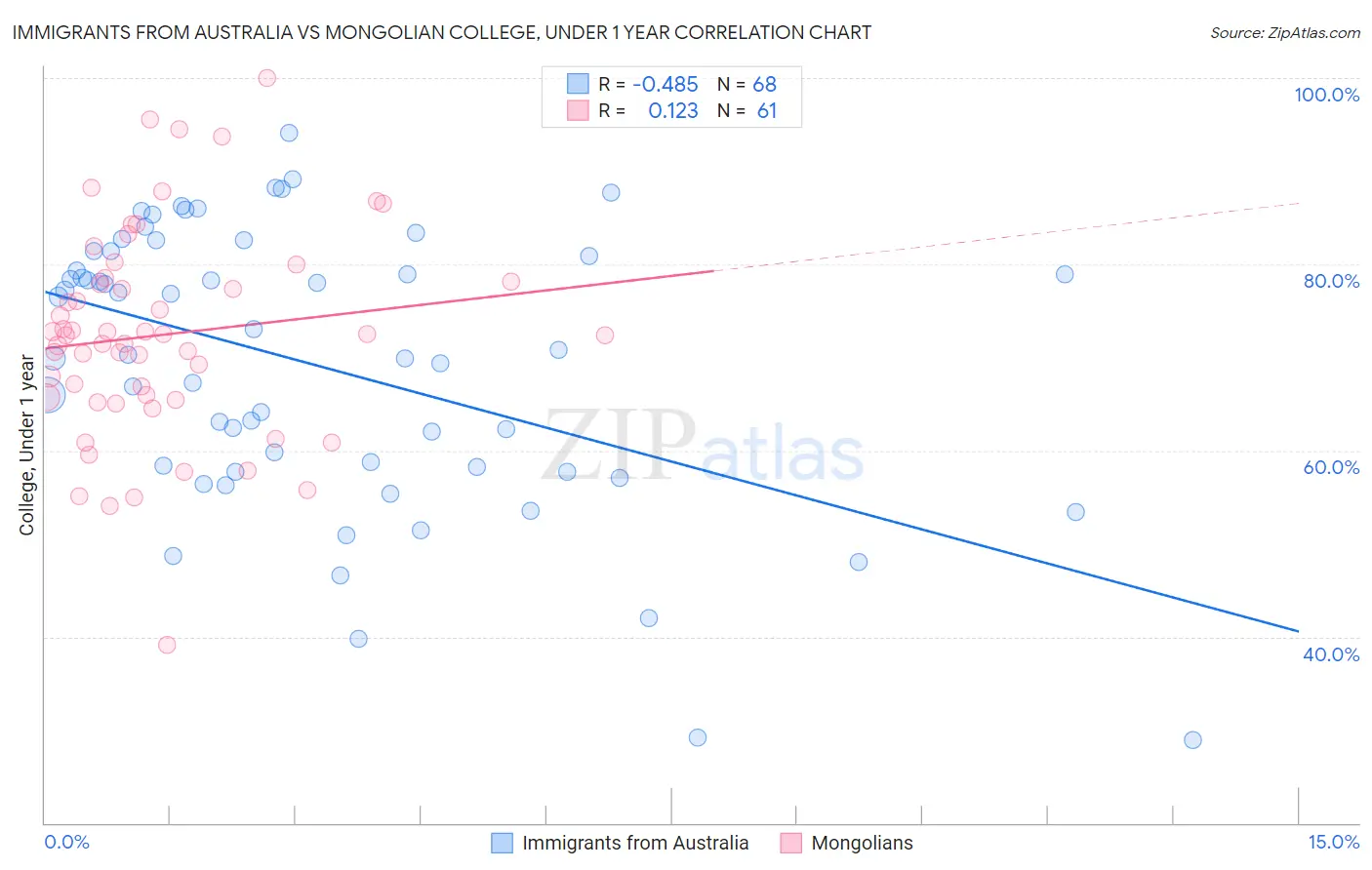 Immigrants from Australia vs Mongolian College, Under 1 year