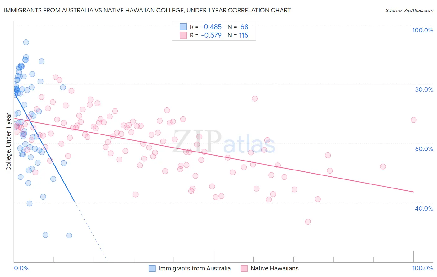 Immigrants from Australia vs Native Hawaiian College, Under 1 year