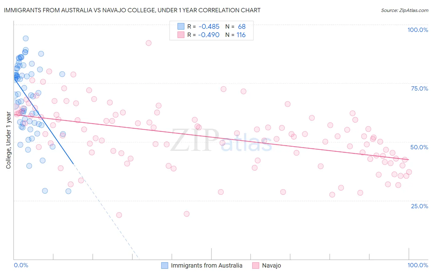 Immigrants from Australia vs Navajo College, Under 1 year