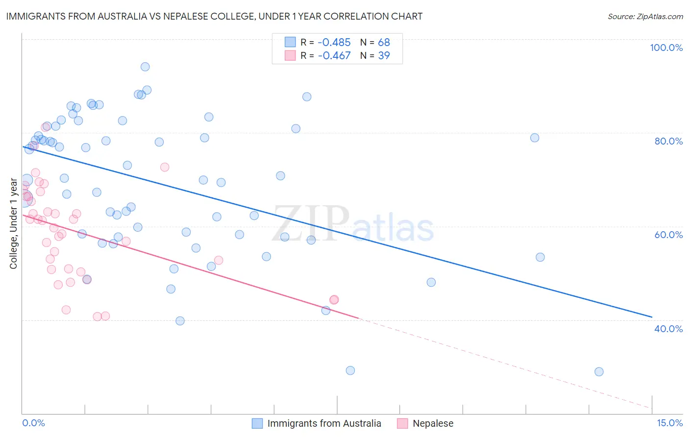 Immigrants from Australia vs Nepalese College, Under 1 year