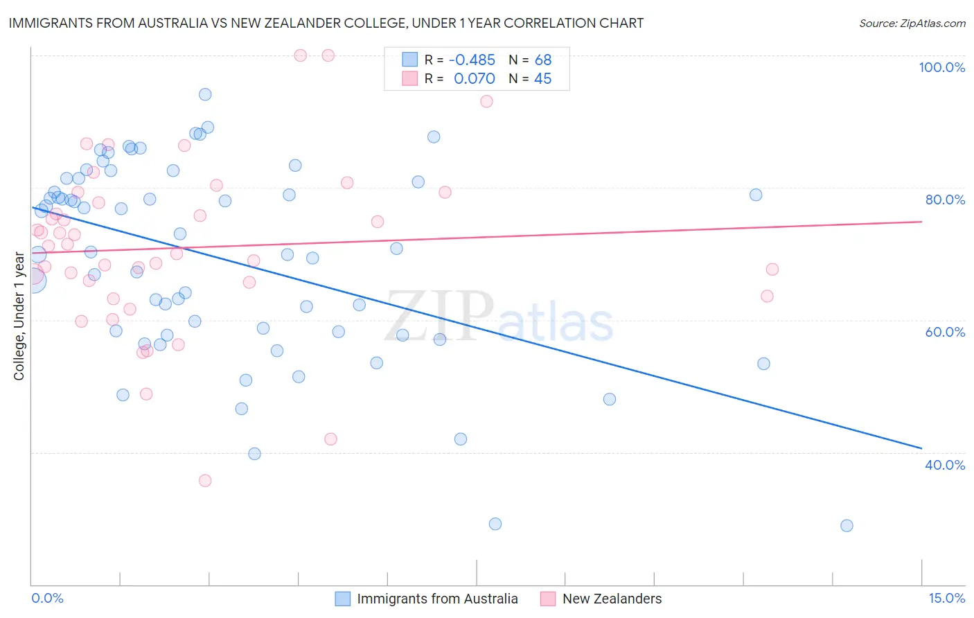 Immigrants from Australia vs New Zealander College, Under 1 year