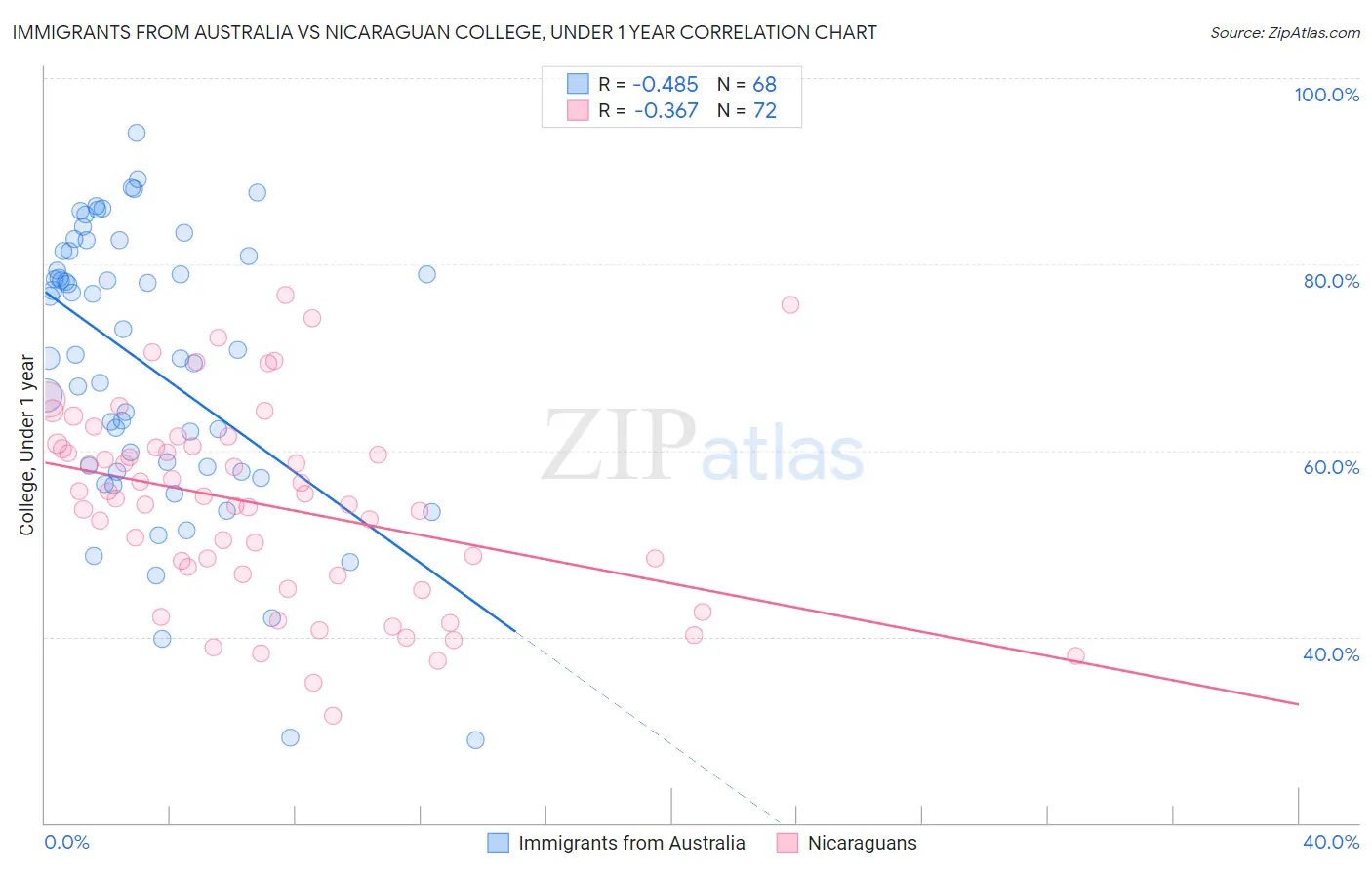 Immigrants from Australia vs Nicaraguan College, Under 1 year