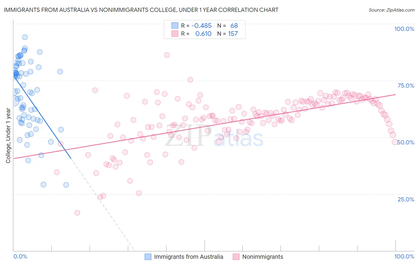Immigrants from Australia vs Nonimmigrants College, Under 1 year