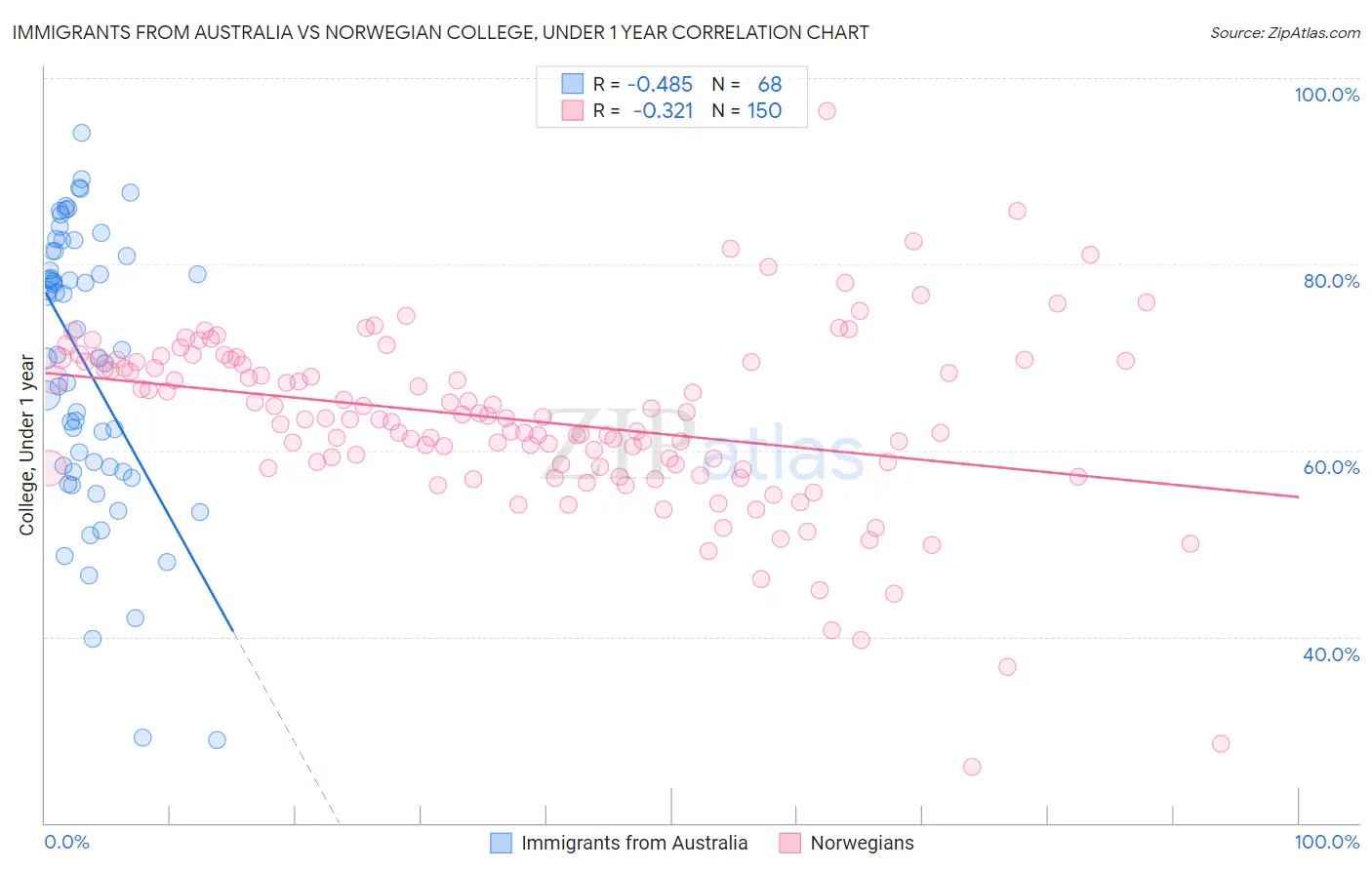 Immigrants from Australia vs Norwegian College, Under 1 year