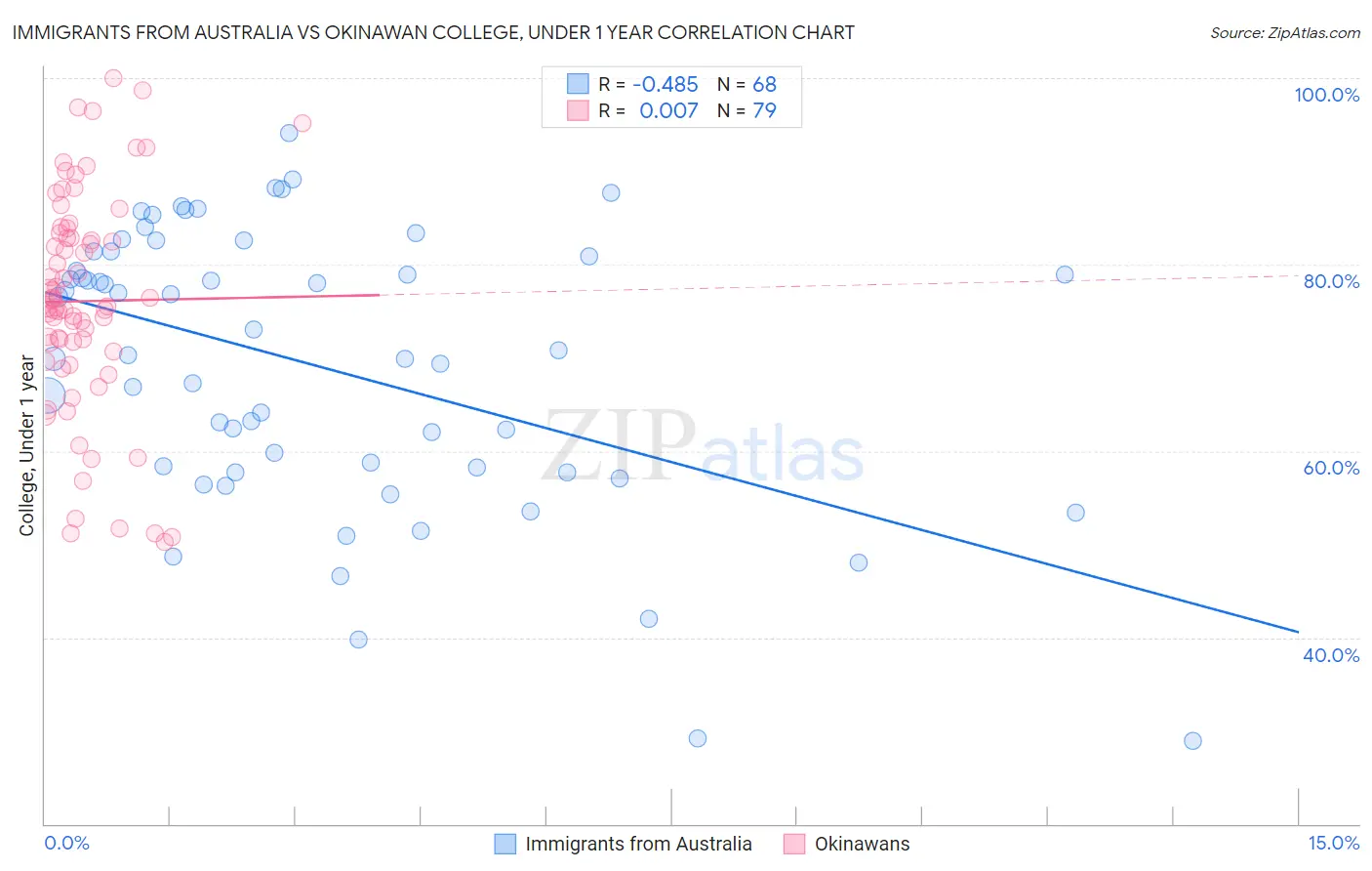Immigrants from Australia vs Okinawan College, Under 1 year