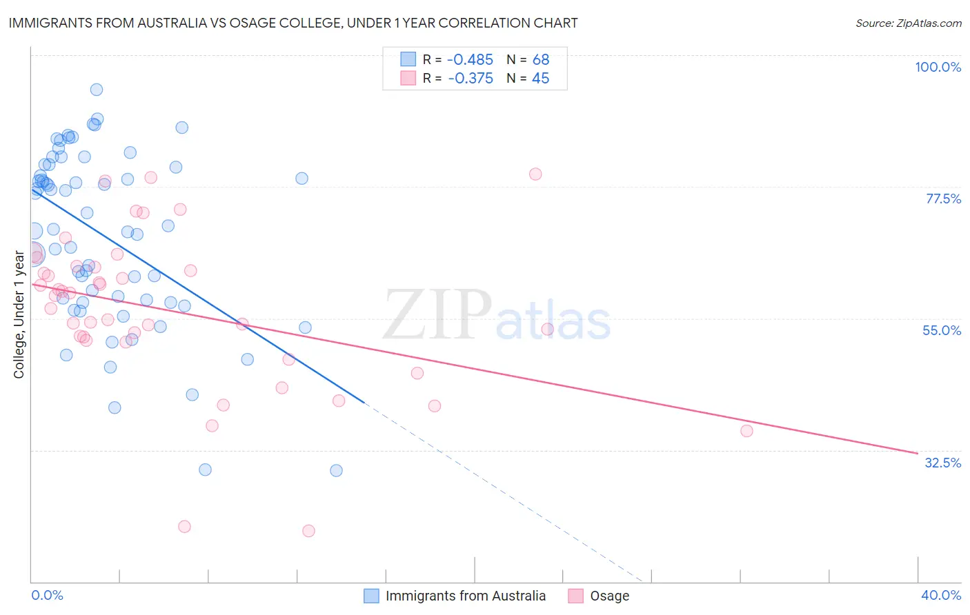 Immigrants from Australia vs Osage College, Under 1 year
