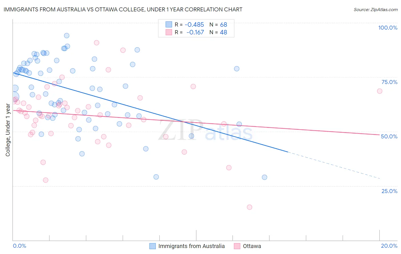 Immigrants from Australia vs Ottawa College, Under 1 year