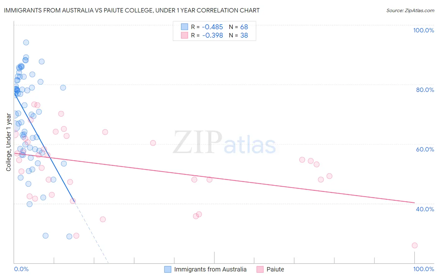 Immigrants from Australia vs Paiute College, Under 1 year