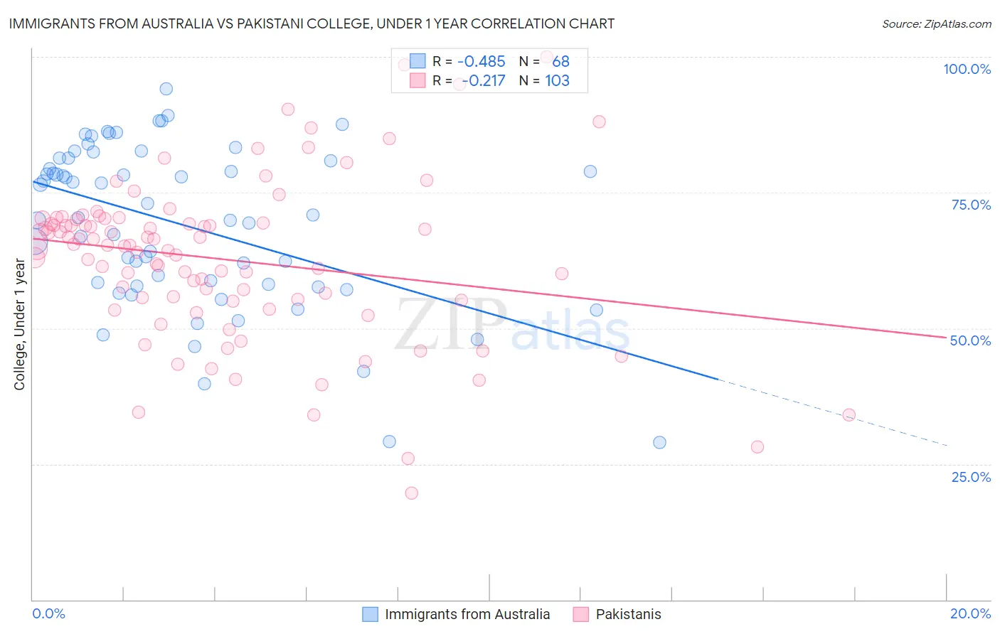 Immigrants from Australia vs Pakistani College, Under 1 year