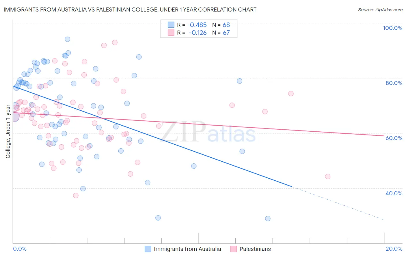 Immigrants from Australia vs Palestinian College, Under 1 year