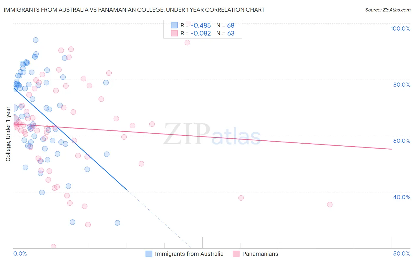 Immigrants from Australia vs Panamanian College, Under 1 year