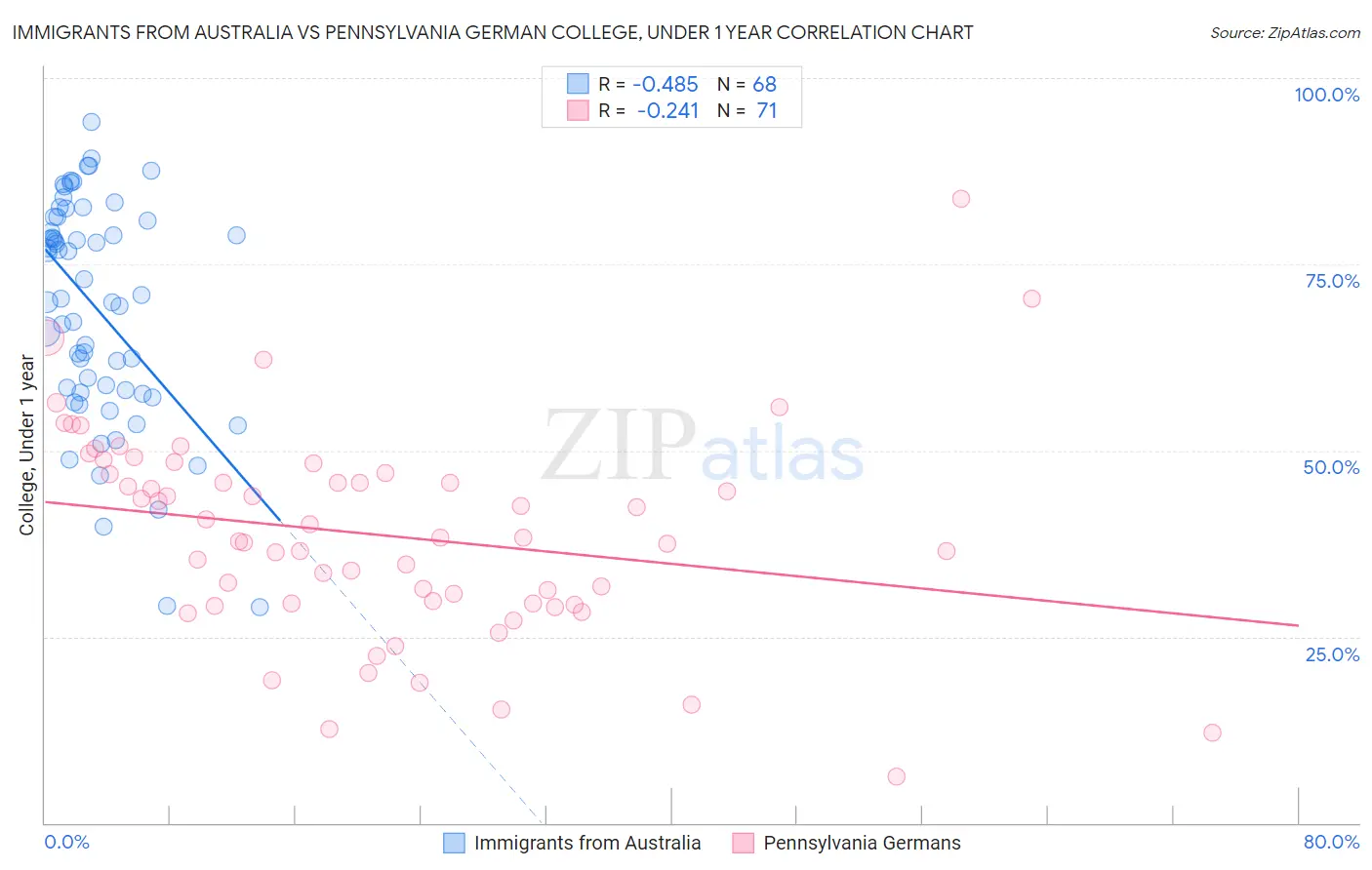 Immigrants from Australia vs Pennsylvania German College, Under 1 year