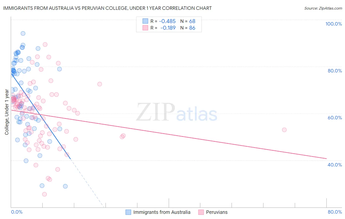 Immigrants from Australia vs Peruvian College, Under 1 year