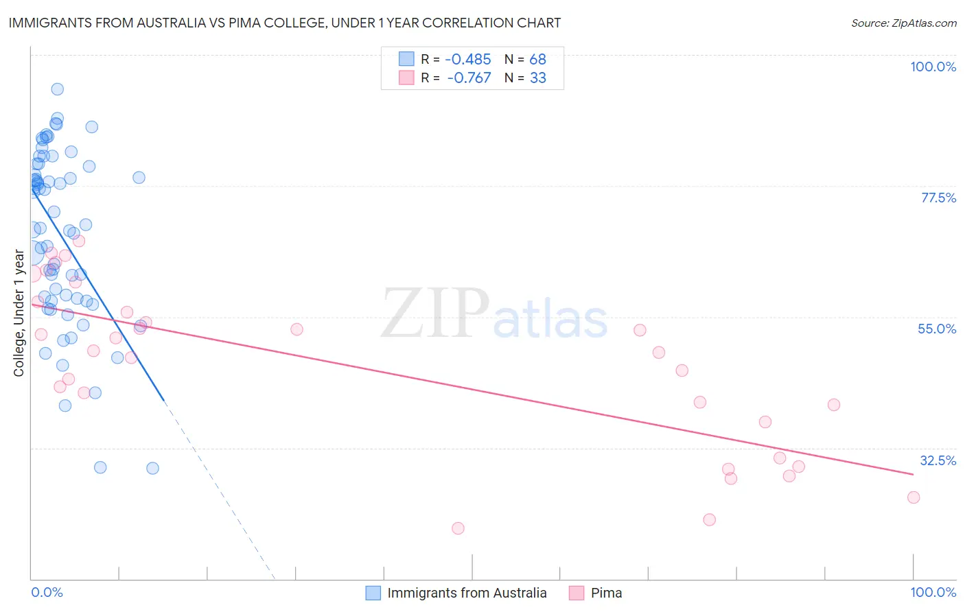 Immigrants from Australia vs Pima College, Under 1 year