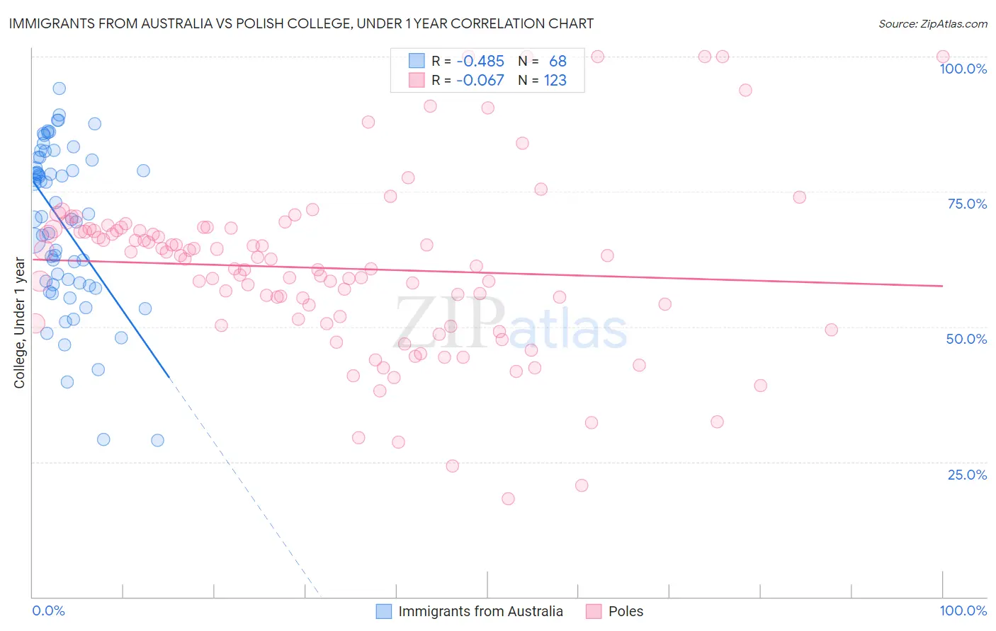 Immigrants from Australia vs Polish College, Under 1 year