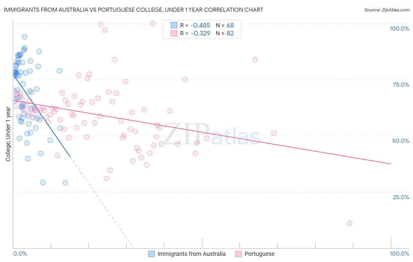 Immigrants from Australia vs Portuguese College, Under 1 year