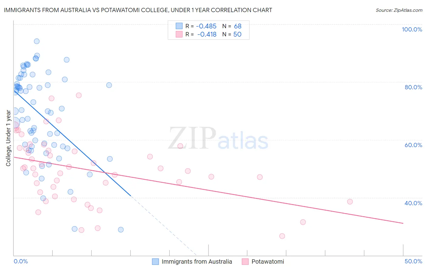 Immigrants from Australia vs Potawatomi College, Under 1 year